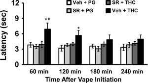 Mean tail-flick latency measured following 20 min of exposure with pre-treatment with SR141716 (SR; 4 mg/kg, i.p.) or Vehicle (N=8). Significant differences compared with respective vehicle condition are indicated by *, differences from SR+THC vapor by #.