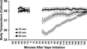 Mean (N=8; ±SEM) temperature response to THC inhalation for 10, 20 or 30 min in 5 min intervals. A significant difference from both the baseline and the other exposure conditions is indicated by the open symbols and from the 10 min condition by the shaded symbols.